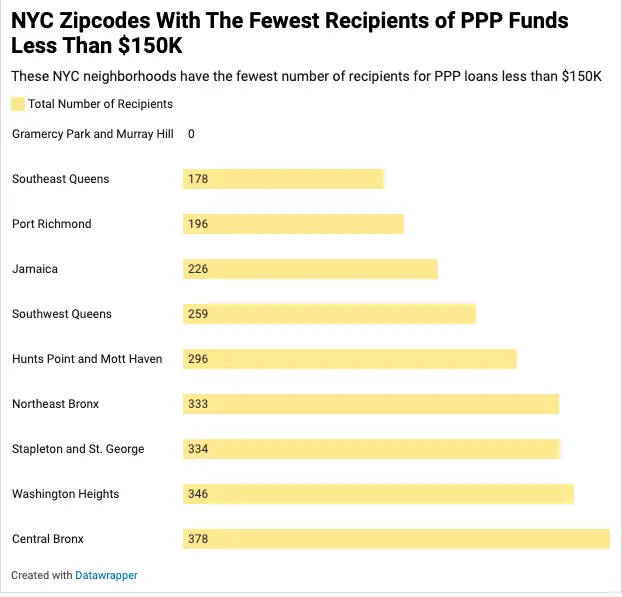 Brooklyn Has The Highest Number of PPP Loan Recipients, For Amounts