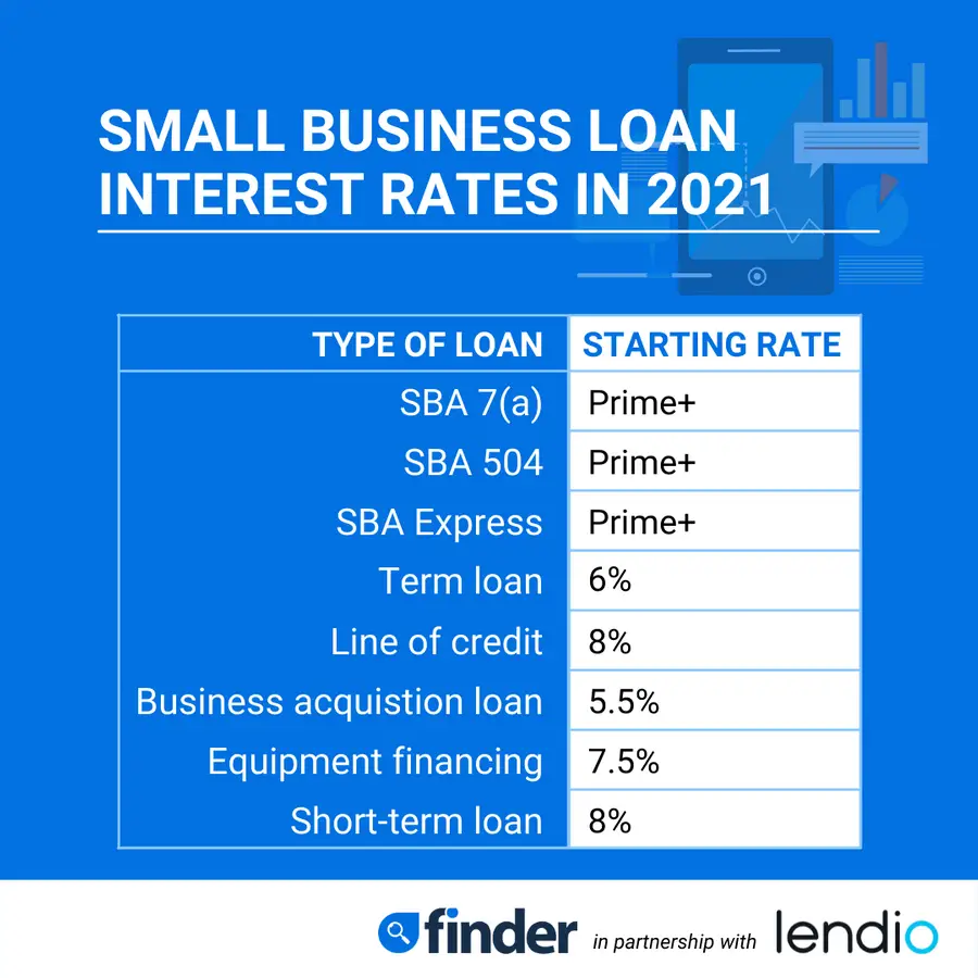 Business loan rates in 2021: SBA loans and more