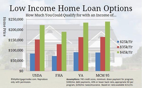 Buy a House in 2021 with these Low Income Home Loans