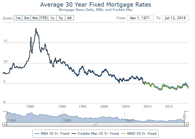 Calculated Risk: 30 Year Mortgage Rates increase to 4.0%