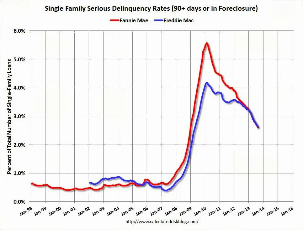 Calculated Risk: Fannie Mae: Mortgage Serious Delinquency rate declined ...