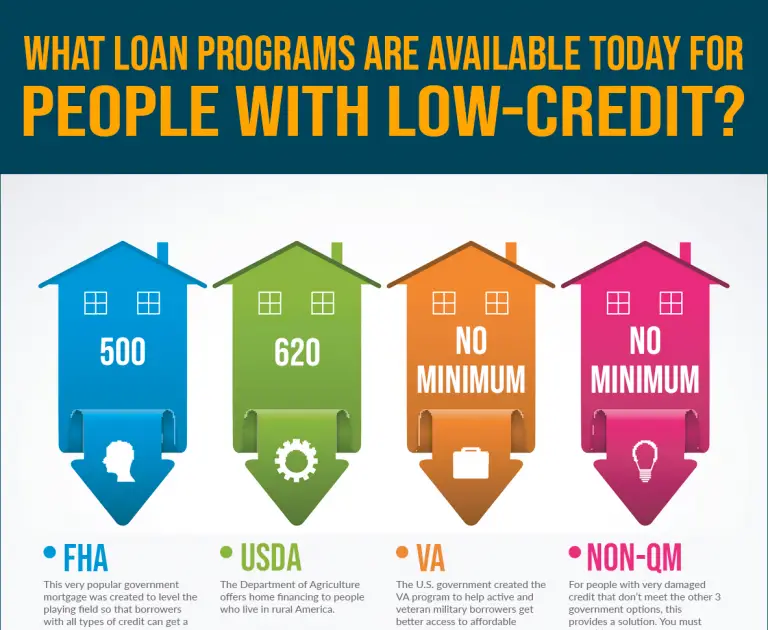 Can You Get A Home Loan With 620 Credit Score