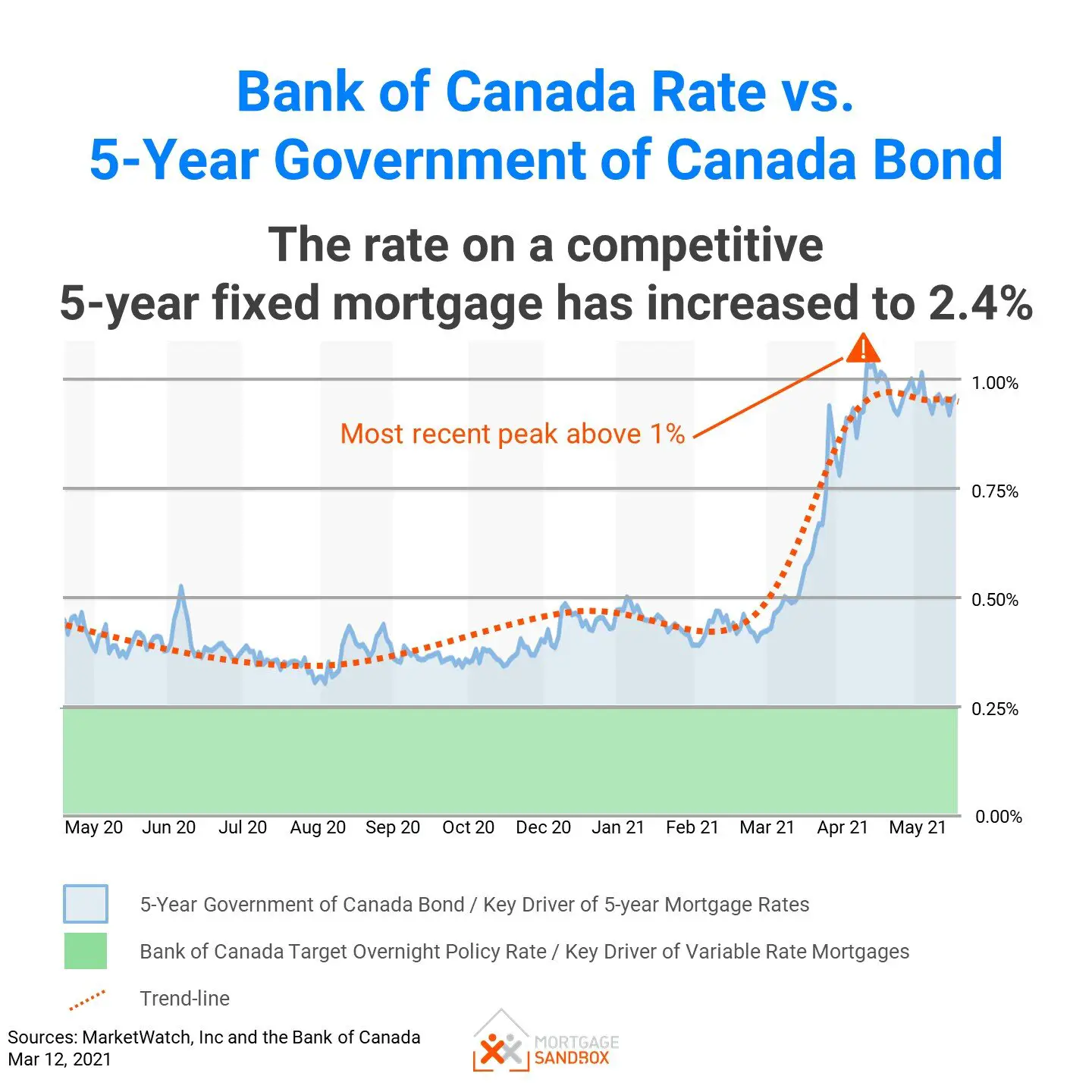 Canadian Mortgage Interest Rate Forecast to 2023  Mortgage Sandbox