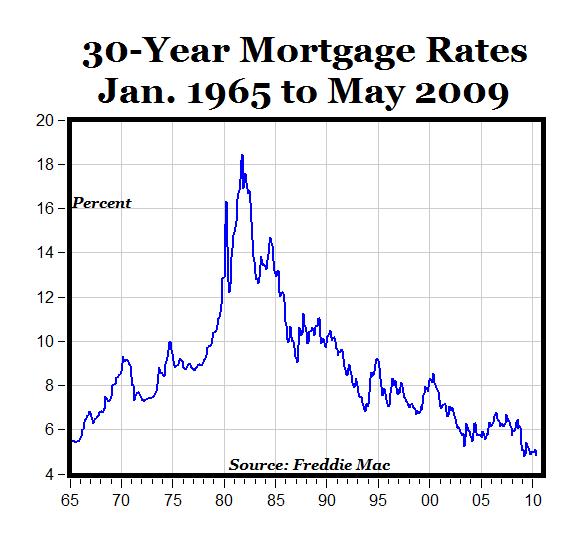 CARPE DIEM: Good News: Mortgage Rates and Gas Prices Falling