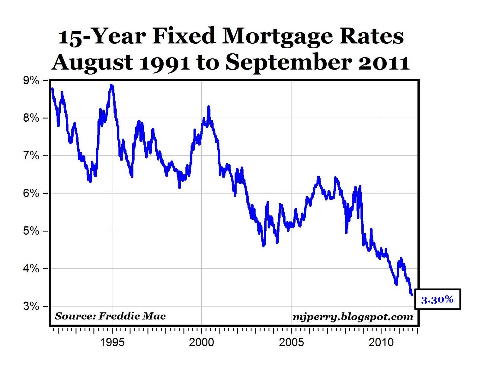 CARPE DIEM: Mortgage Rates Fall to New Record Lows  In ...