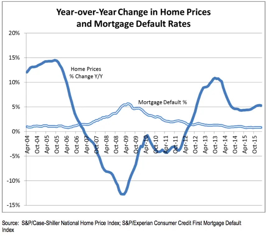 [Chart] Mortgage default rate versus rising home prices