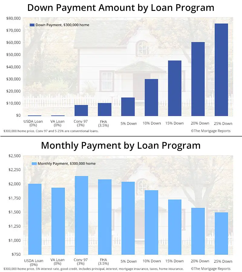 Comparison of down payment and monthly payment per loan program (FHA ...