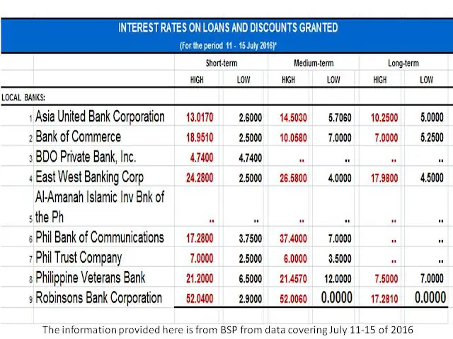 Comparison of Interest Rates On Loans From Different Banks In Philippines