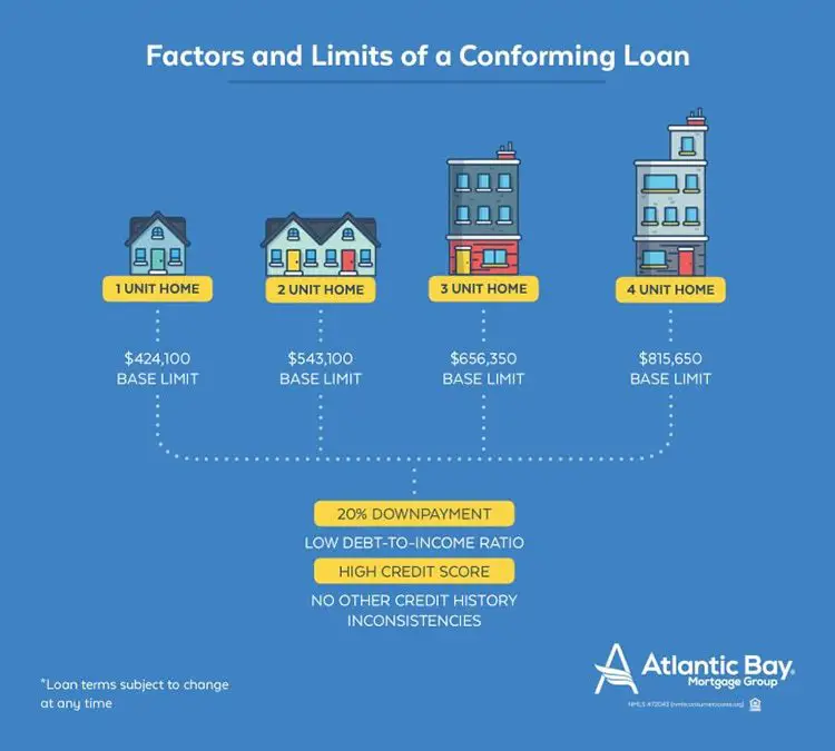 Conforming Loans: Are They Right for You?