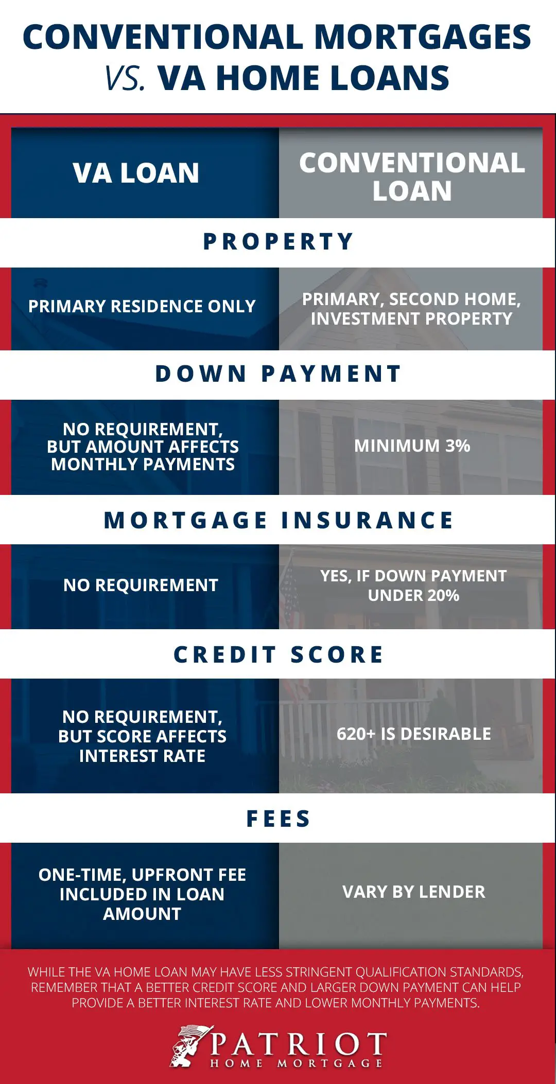 Conventional Mortgage: How It Stacks Up Against VA Loans ...