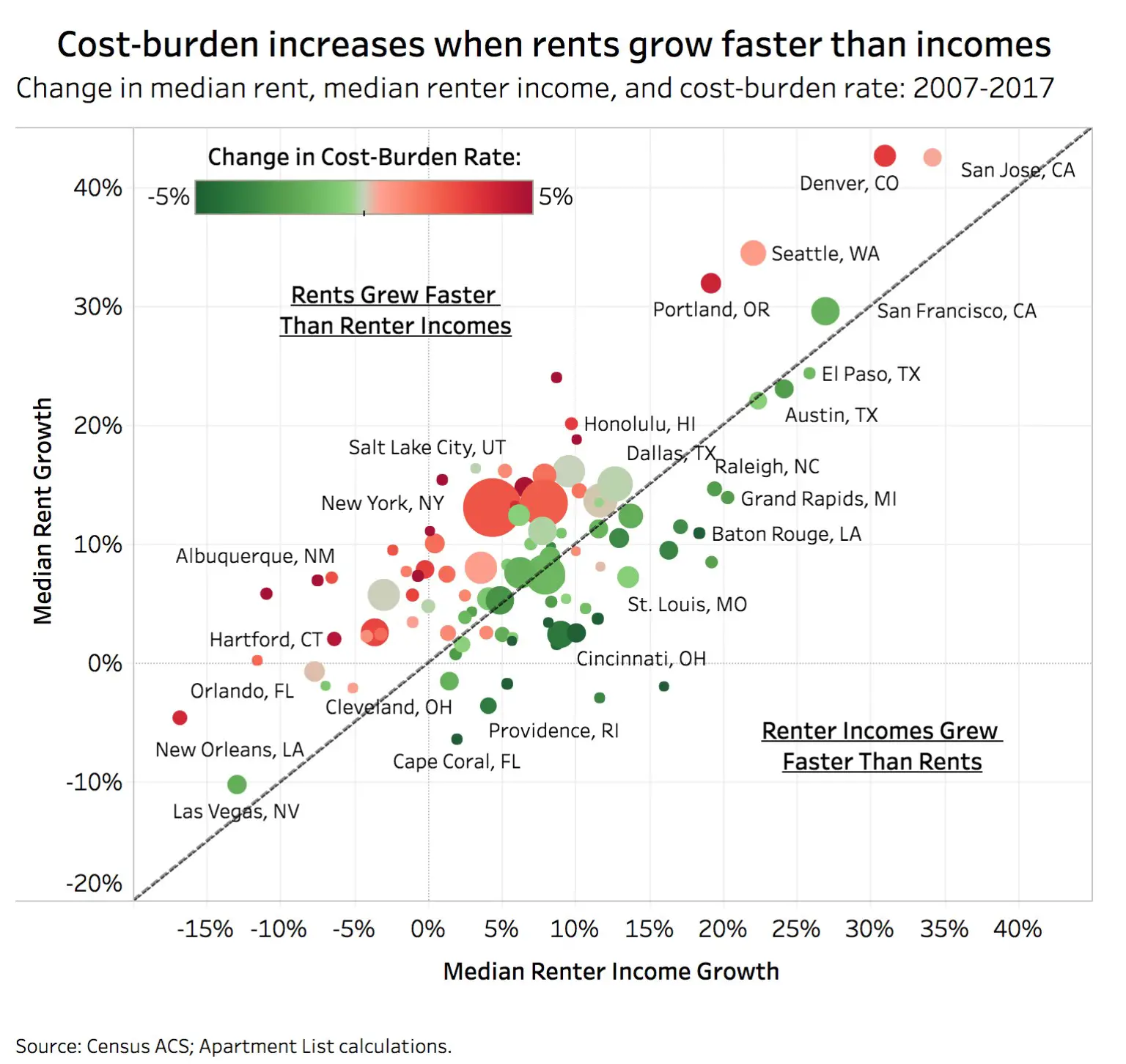 Cost burden increases when rents grow faster than incomes ...