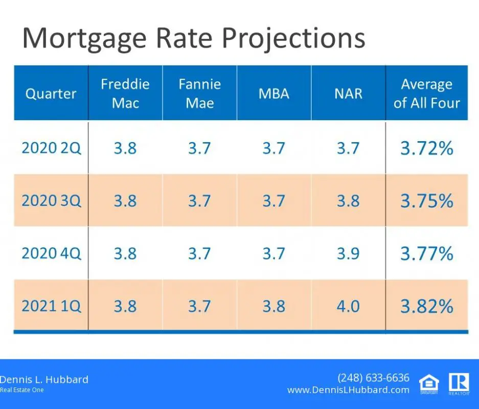 Current &  Future Mortgage Rate Projections