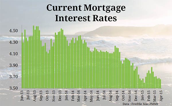Current Mortgage Interest Rates and Chart