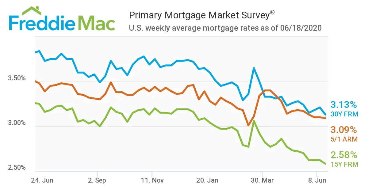 Current Mortgage Rate Hits Lowest Ever  at 3.13% for 30 year fixed rate.