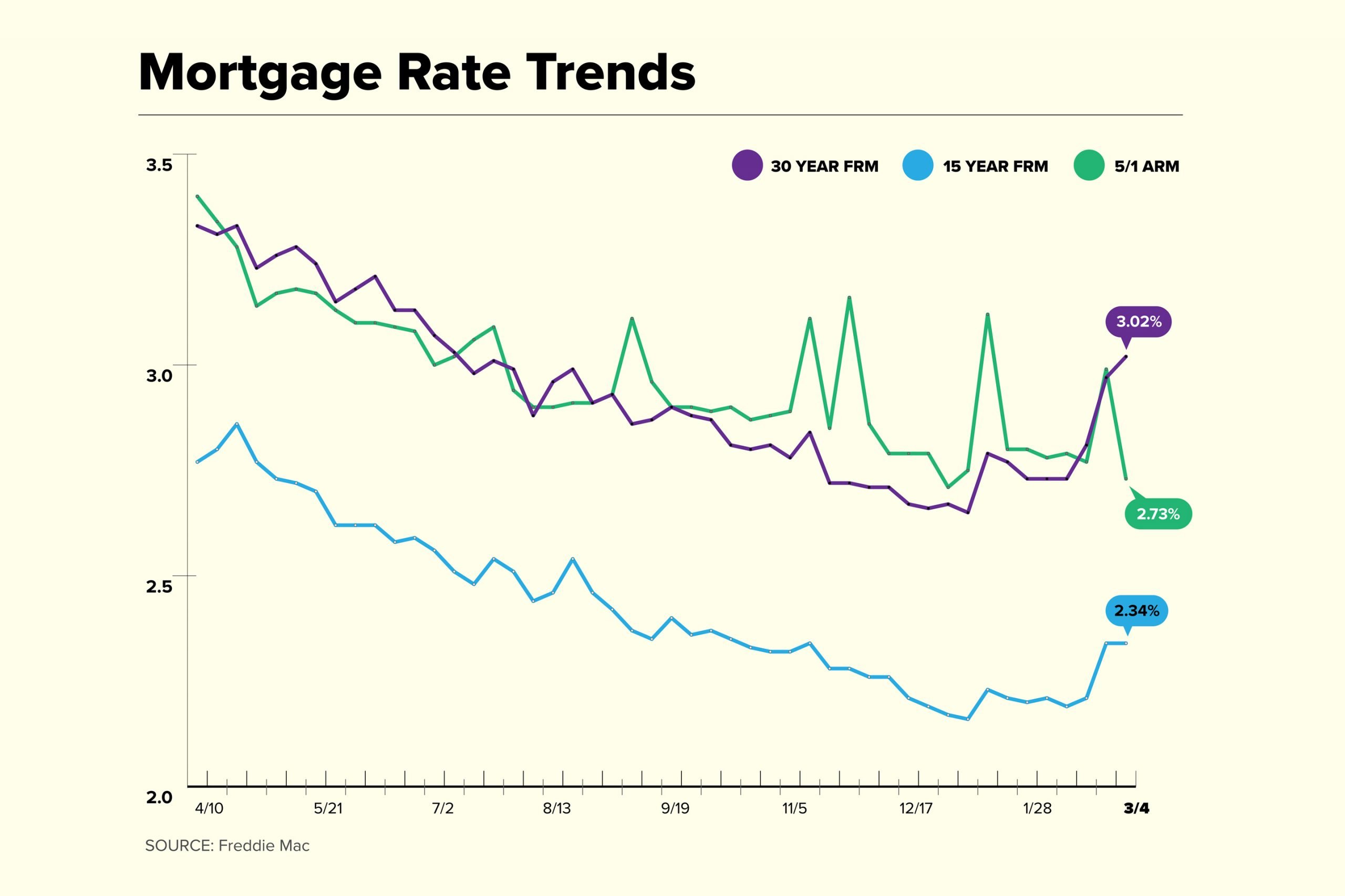 Current Mortgage Rates Climb Above 3%
