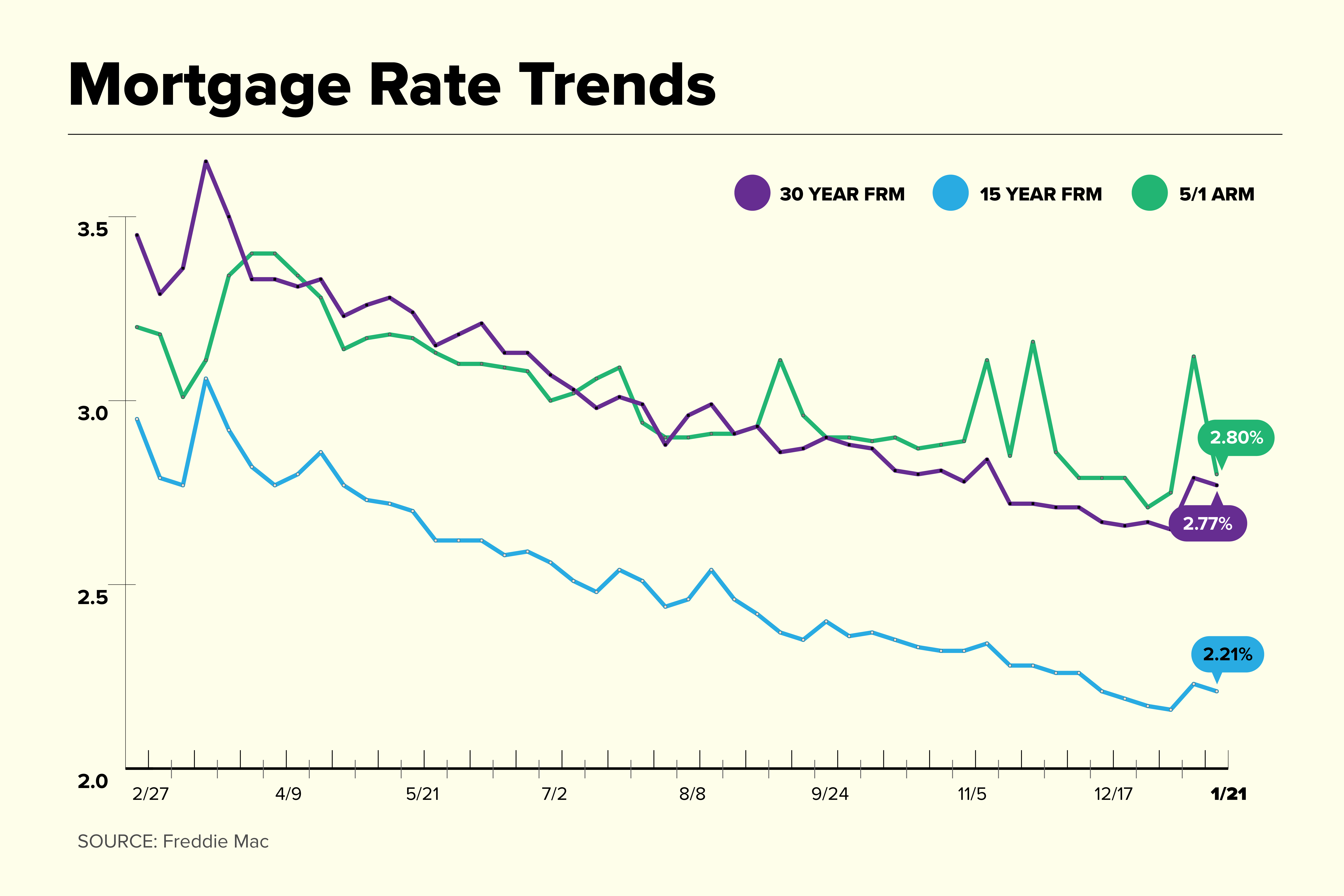 Current Mortgage Rates: Interest Rates Drop