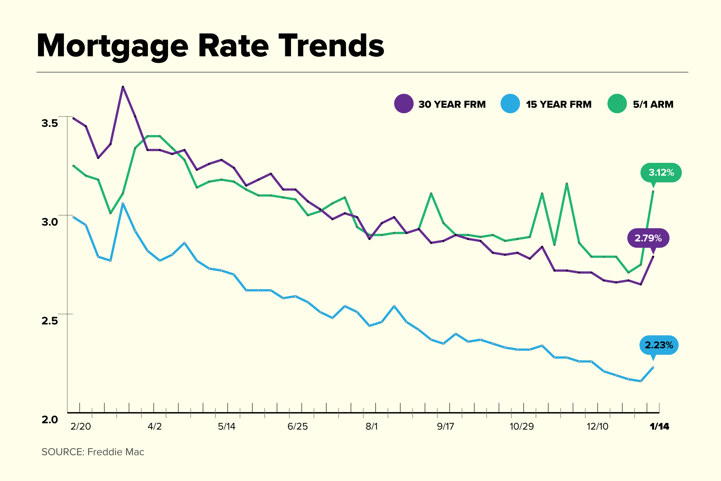 Current Mortgage Rates: Rates Jump Higher
