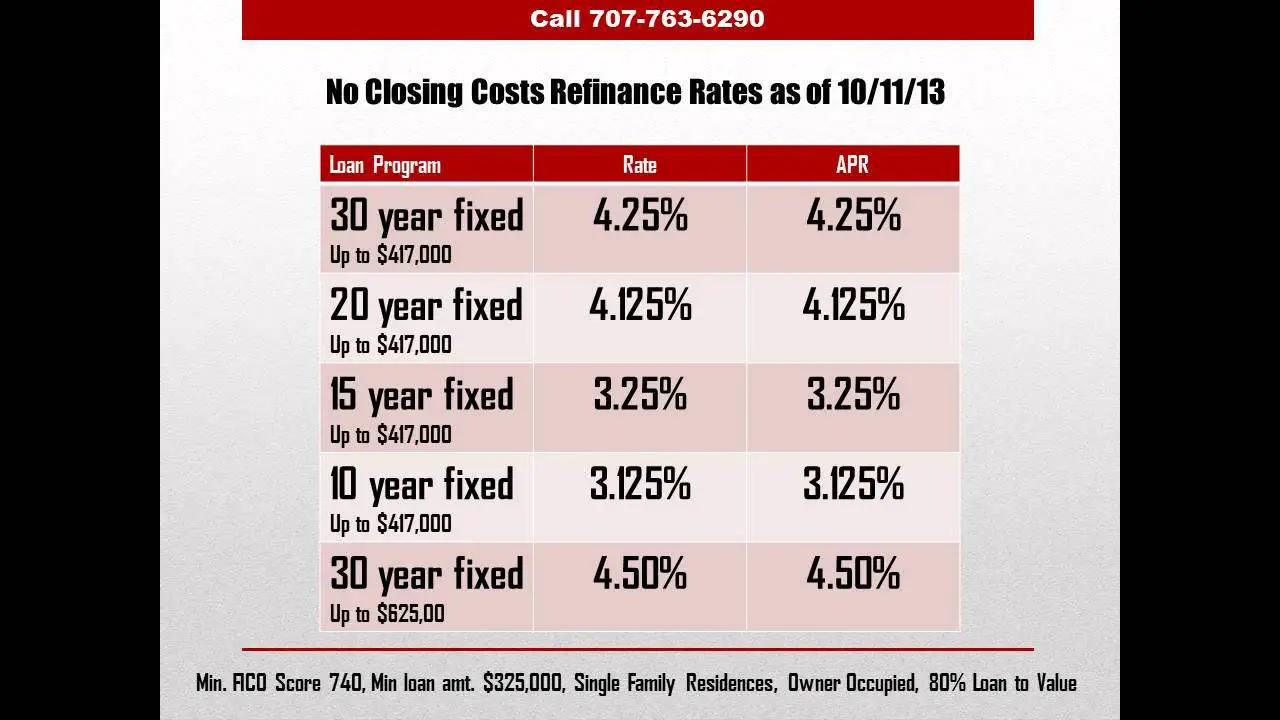 current mortgage refinance rates