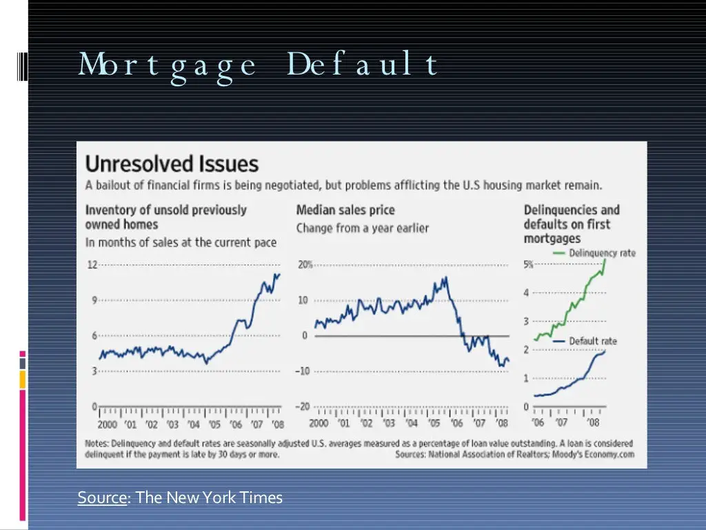 Default On Mortgage Uk