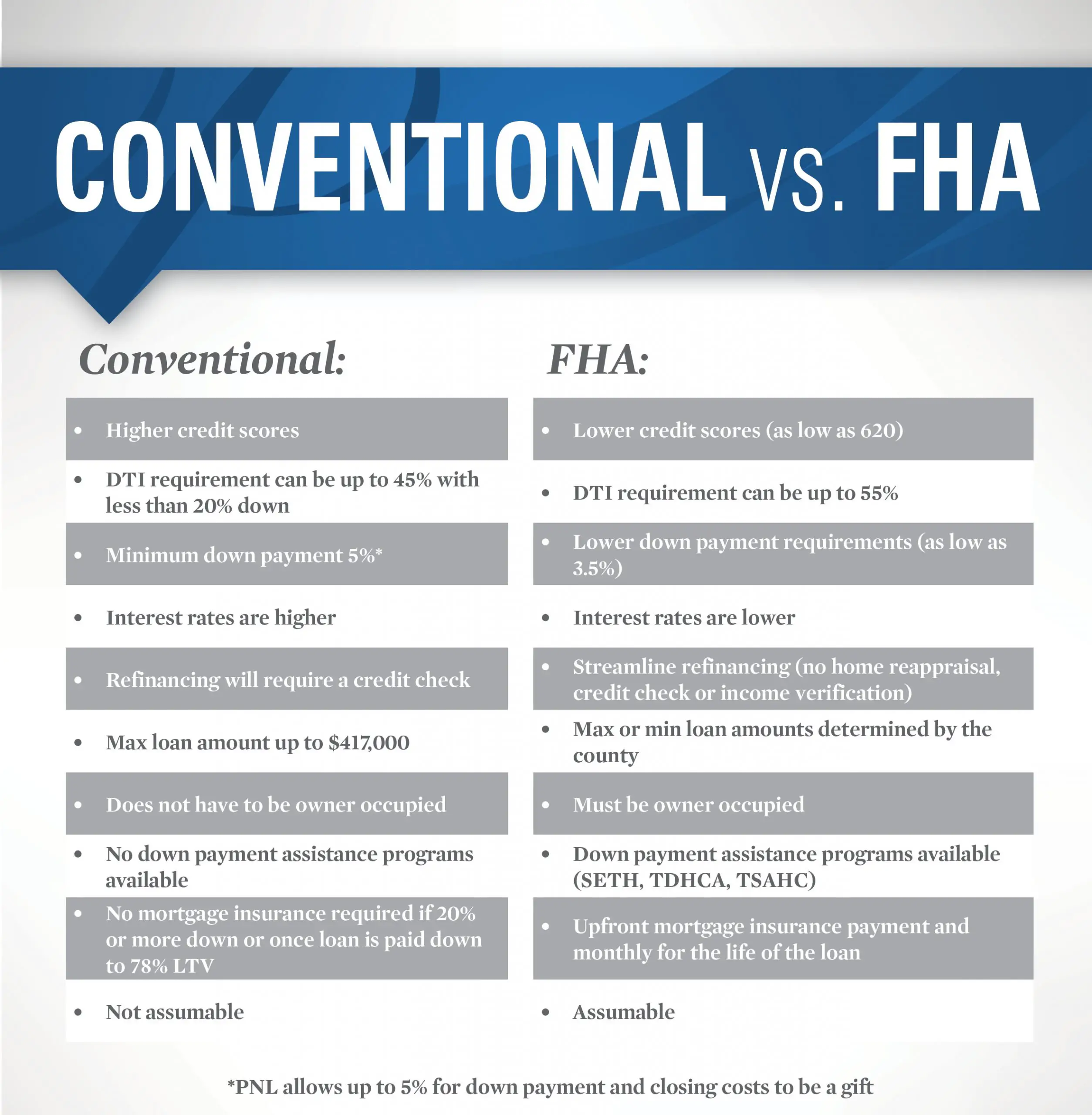 Difference Between FHA and Conventional Mortgage