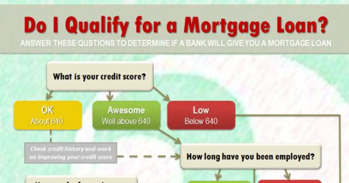Do I Qualify For A Mortgage Loan