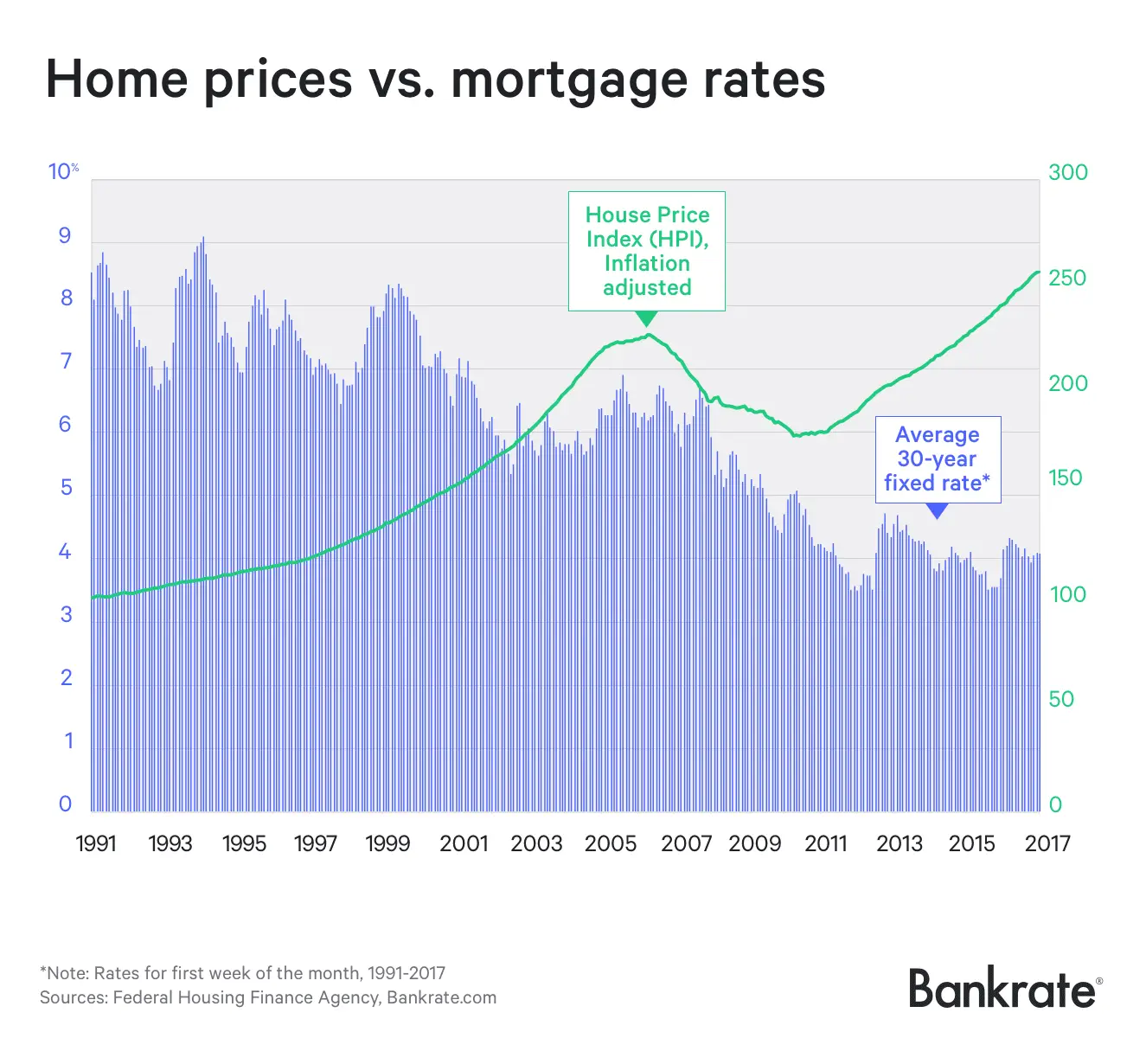 Do Rising Mortgage Rates Trigger Lower House Prices?