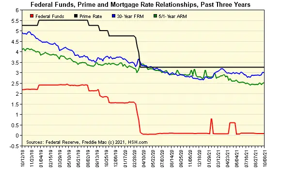 Does 10 Year Treasury Affect Mortgage Rates