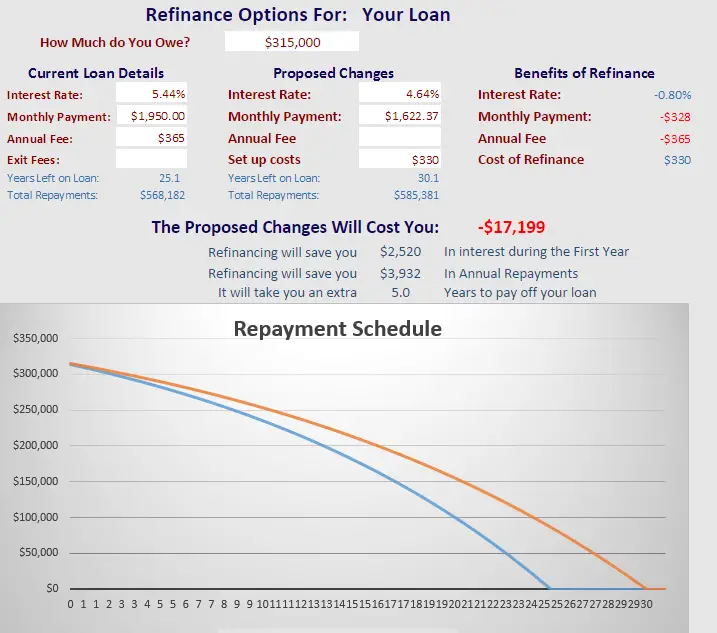 Does a lower interest rate always save you money?  The Finance Guy