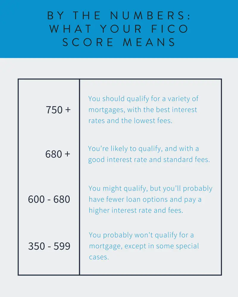 Does your credit score affect getting a mortgage? It sure does. Heres ...