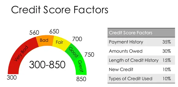 Does your credit score increase when you sell your house?