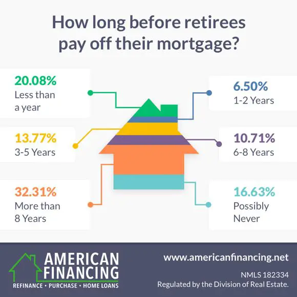Does Your Mortgage Retire With You?