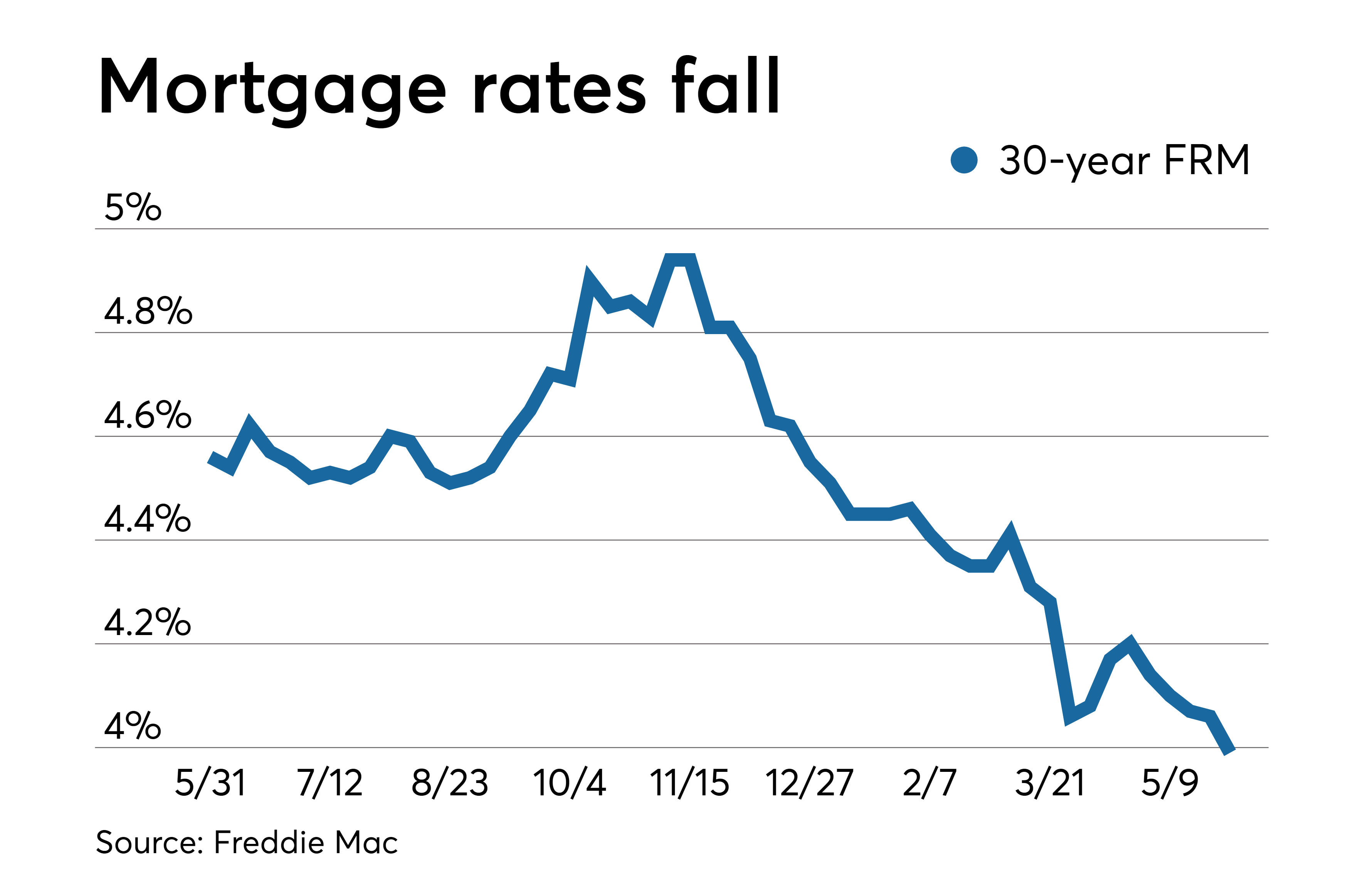 Economic volatility drives mortgage rates below 4 percent