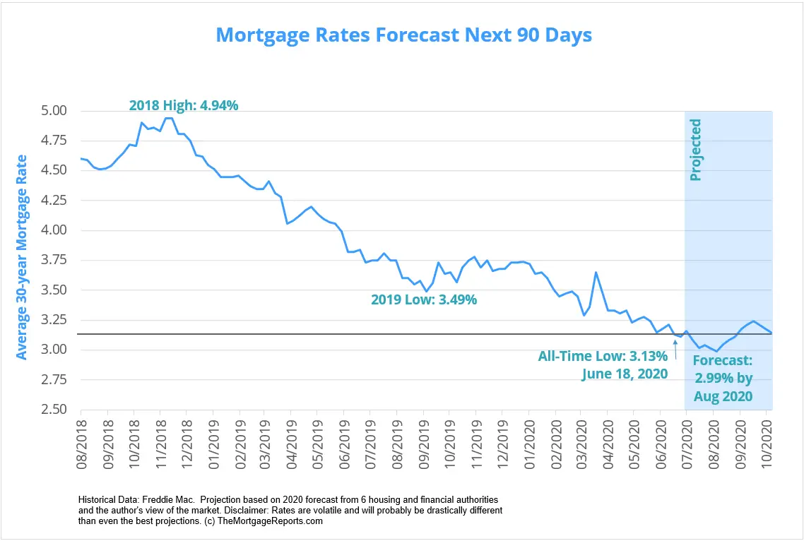 esforsterdesign: Mortgage Interest Rates Today 15 Year Fixed