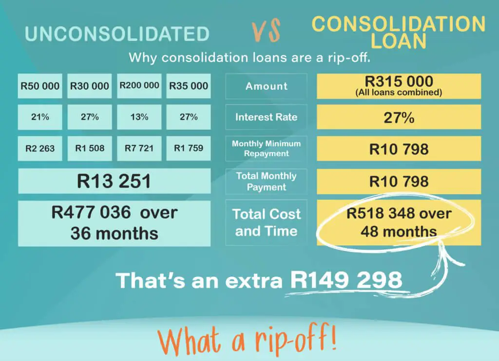 Exposed: Consolidation Loans Are A Rip