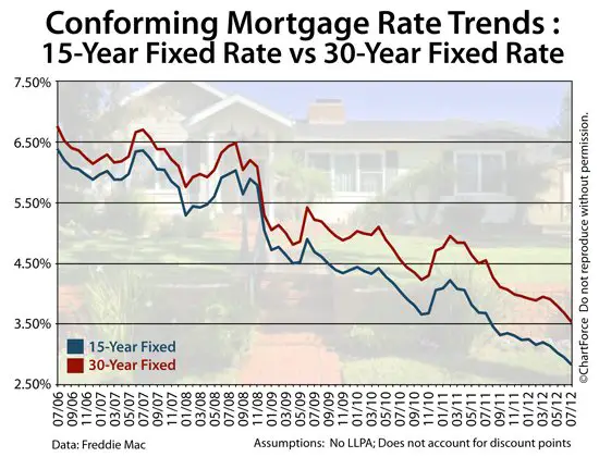 Facts About 15 Year Mortgage Rates