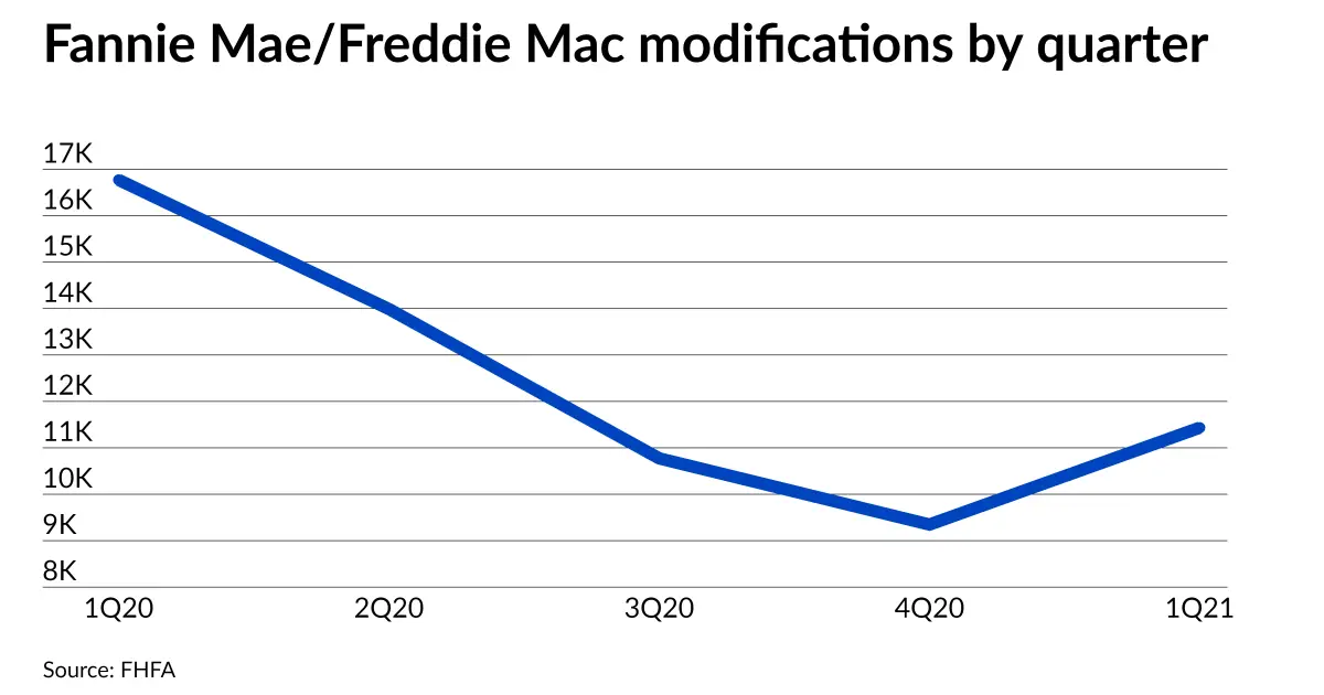 Fannie Mae, Freddie Mac lower bar for Flex Modifications of mortgages ...