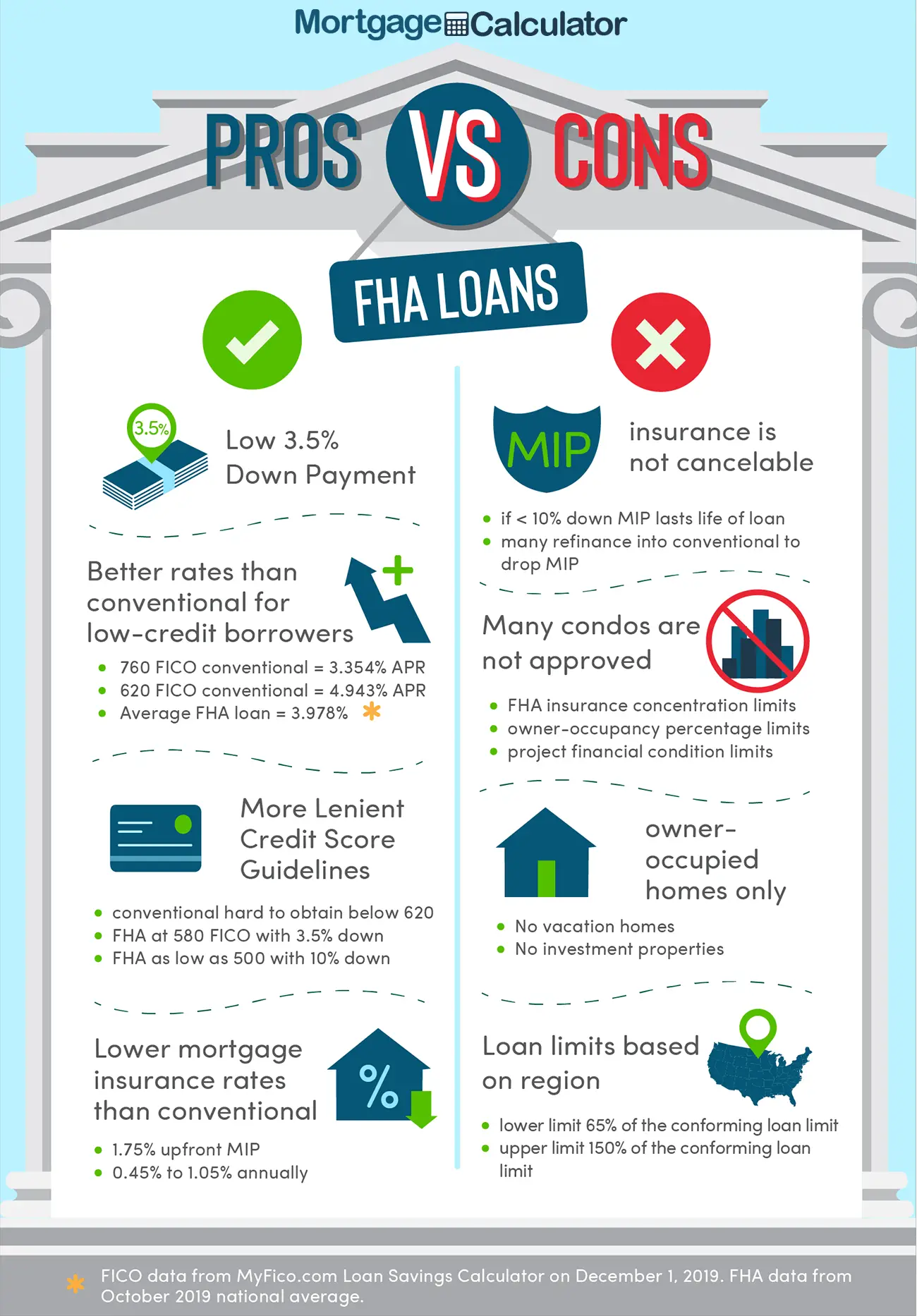FHA Loan Calculator ~ FHA Mortgage Rates, Limits &  Qualification ...