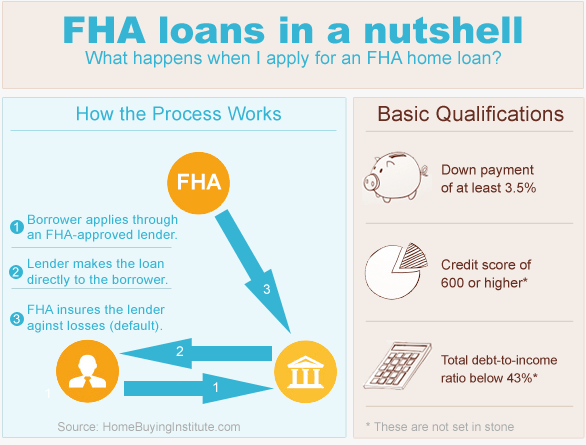 FHA Loans Demystified