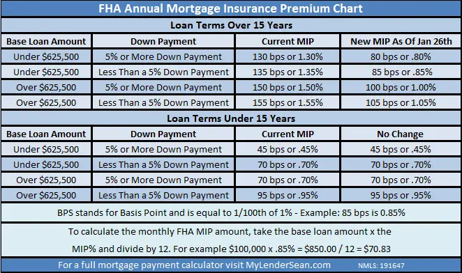 FHA Mortgage Insurance Is Going Down