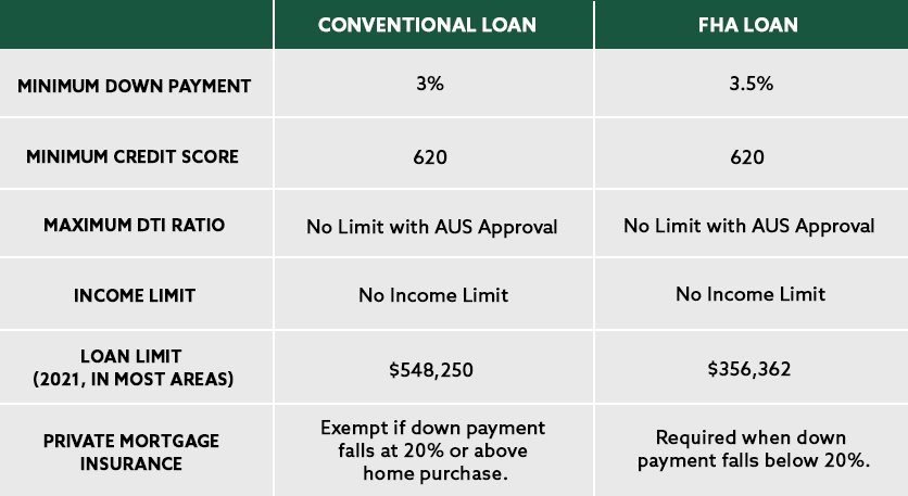FHA vs. Conventional Loans â What is the Difference?