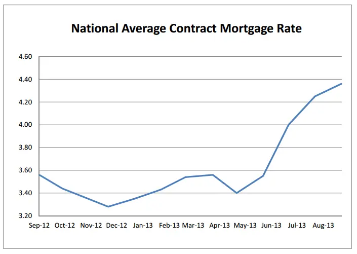 FHFA Index Shows Mortgage Interest Rates Continue to Rise ...