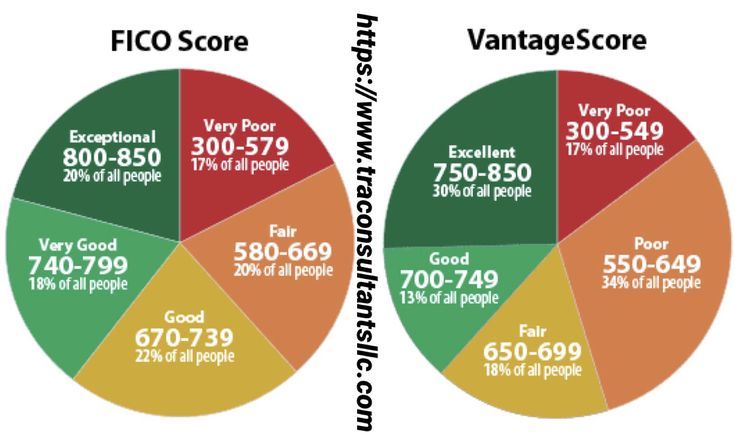 FICO Score vs Vantage Score