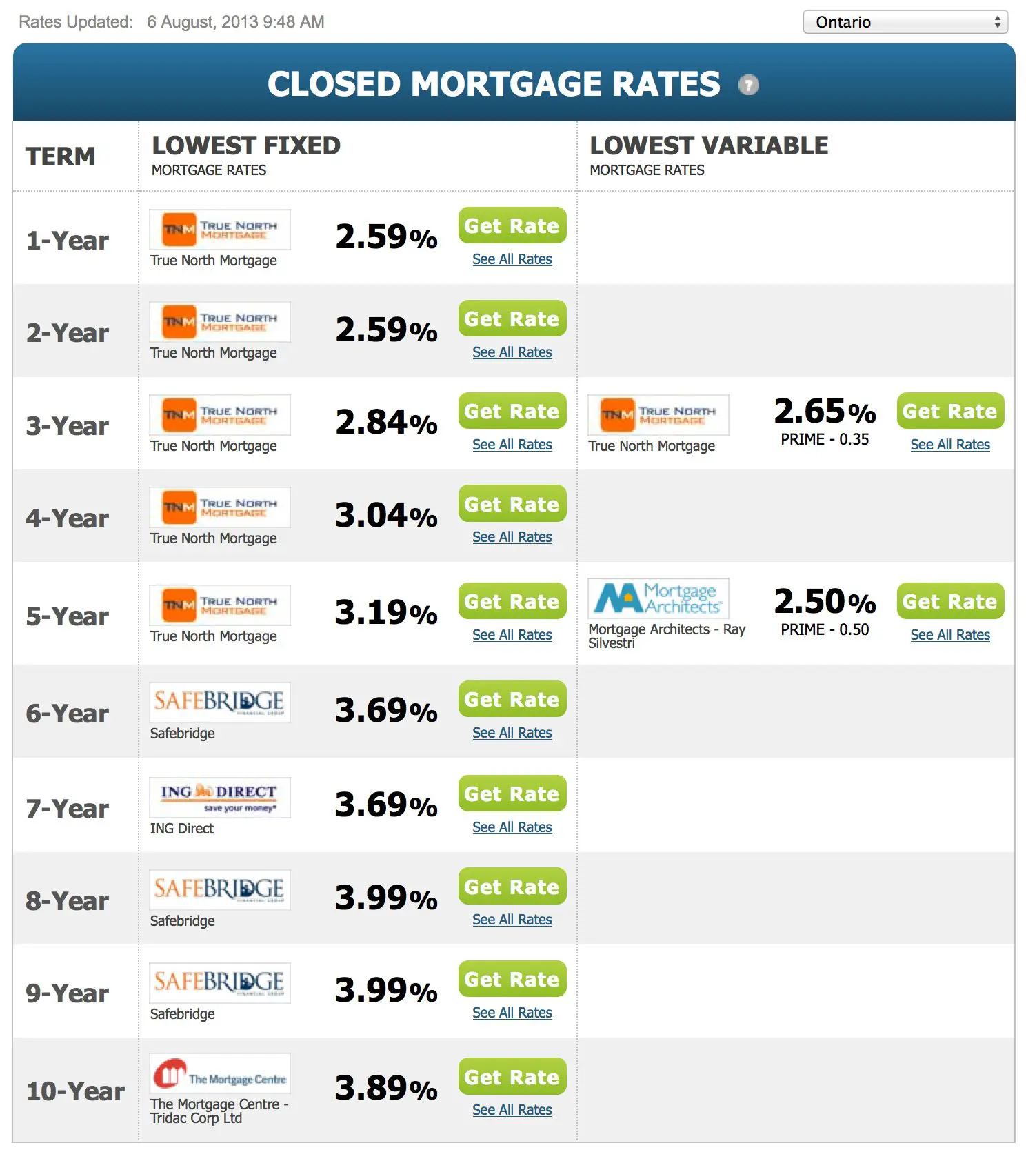Fixed Mortgage Rates Holding Steady