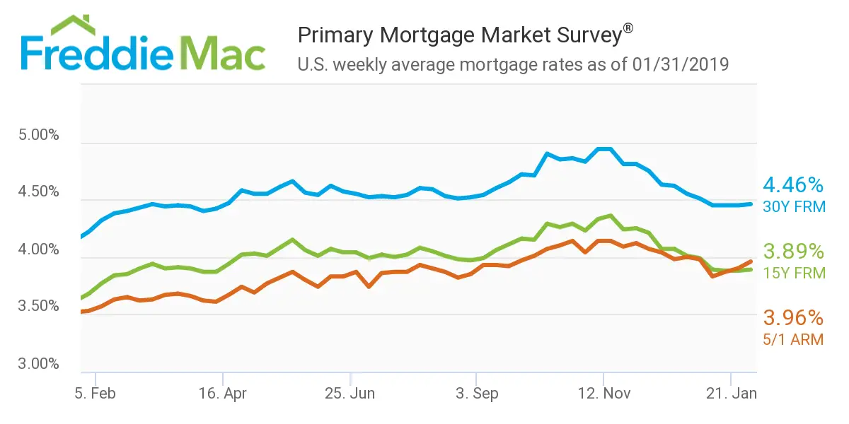 Freddie Mac: Mortgage rates creep forward