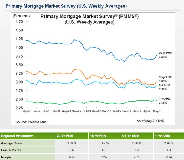 Freddie Mac reports mortgage rates trending higher