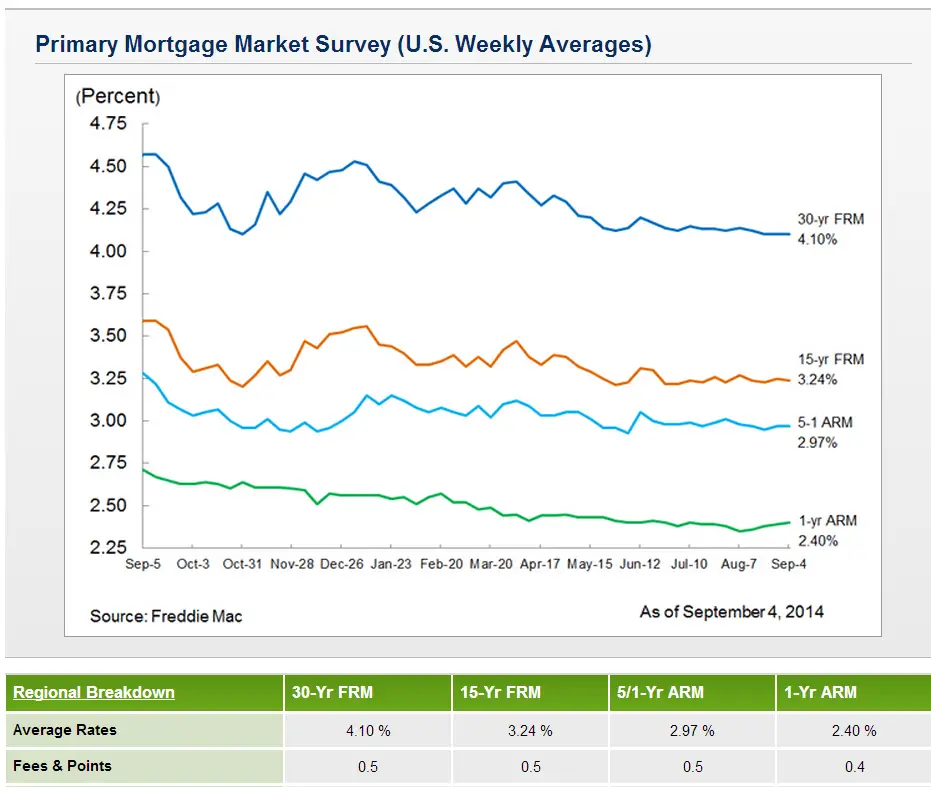 Freddie Macs Mortgage Rate Survey reveals some of the lowest mortgage ...