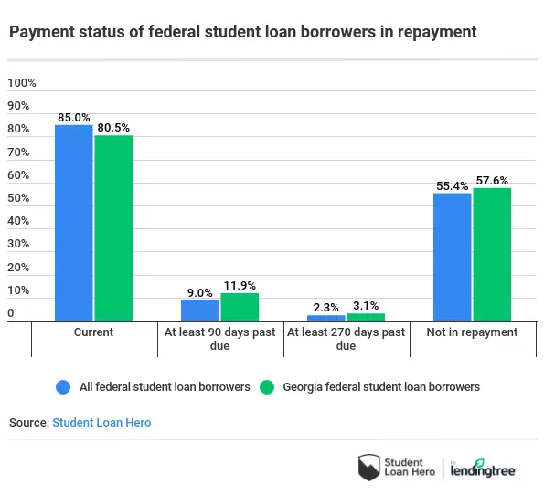 Georgia Student Loans: Debt Statistics