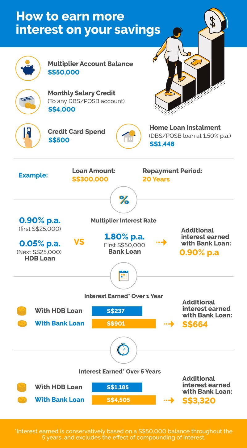 HDB loan vs. Bank Loan: Should you refinance your mortgage ...