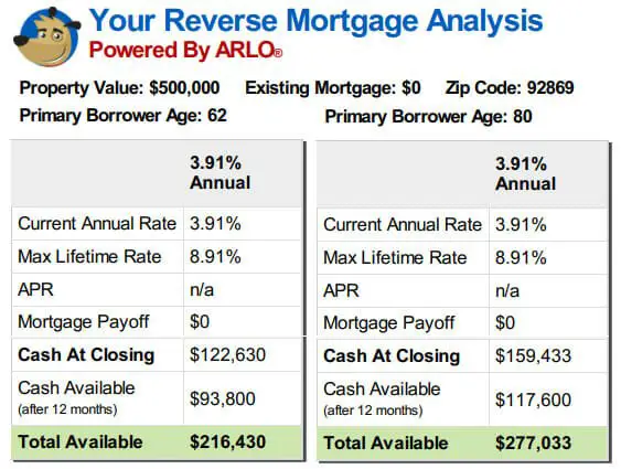 Here are 3 Reverse Mortgage Examples in 2021