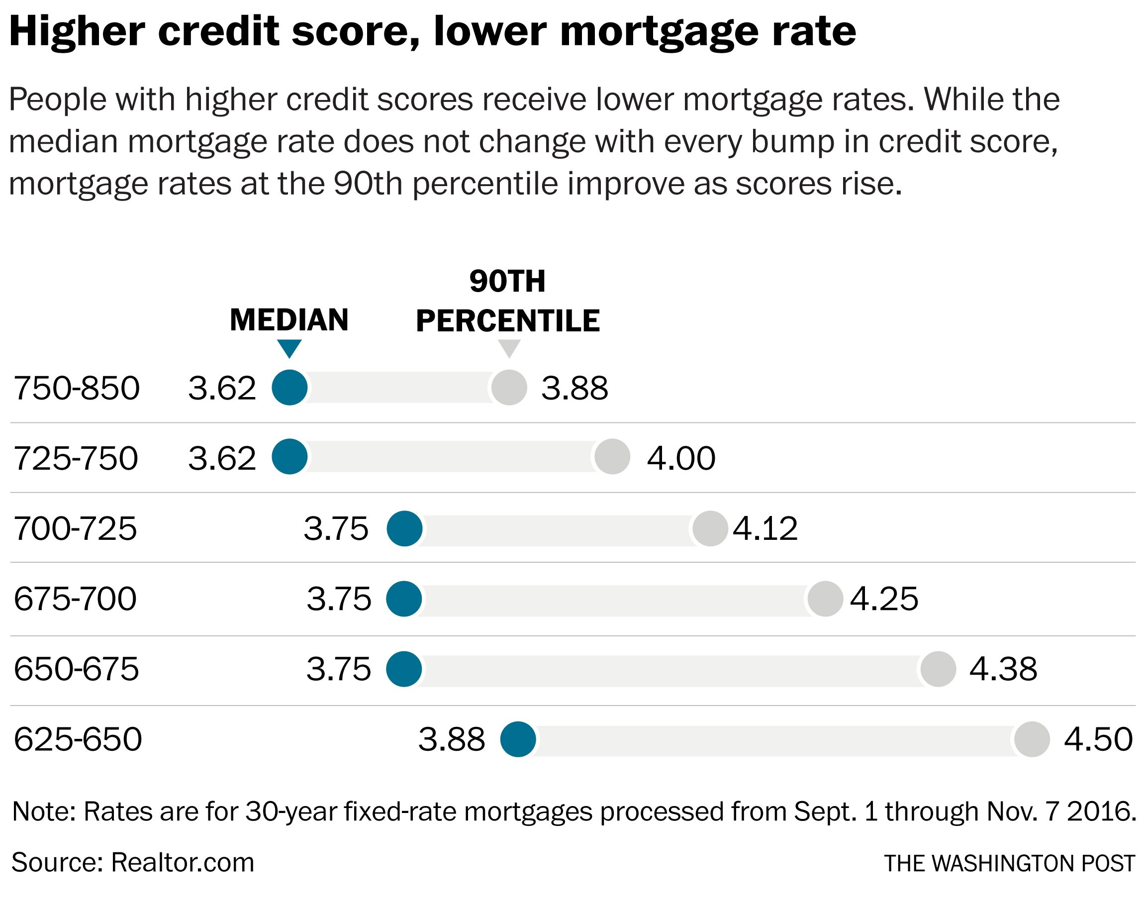 Hereâs how much your credit score affects your mortgage ...